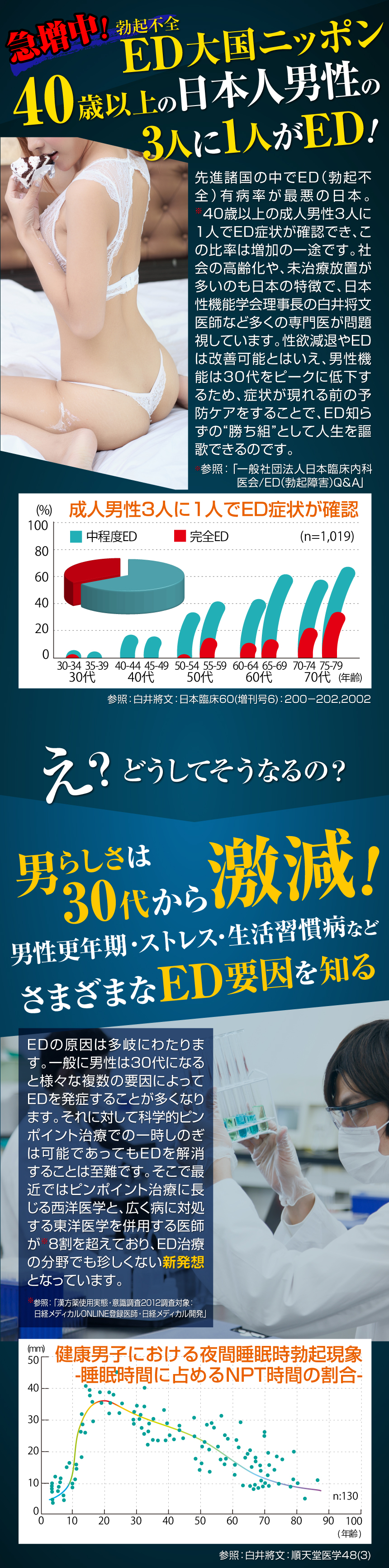 ＥＤ（勃起 不全）精力 減退 男性が急増中！ＥＤ大国ニッポンでは 40歳以上の日本人男性の3人に1人がＥＤ！